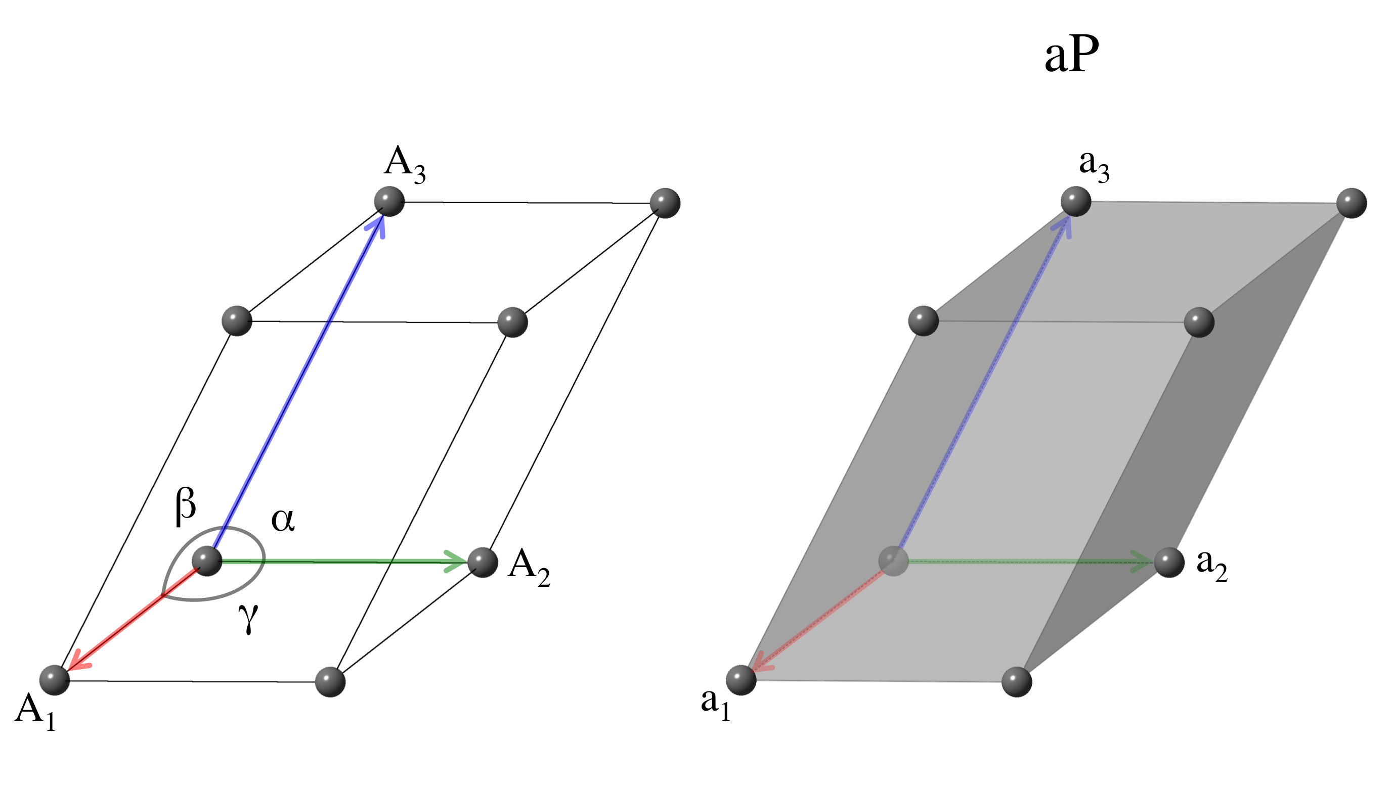 Unit cells for the
	    triclinic system